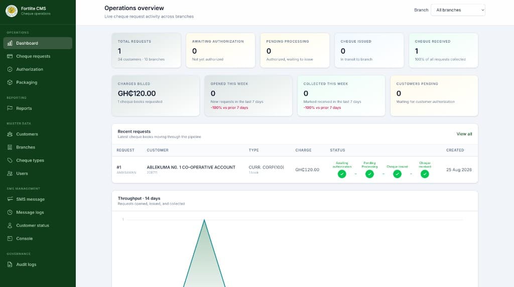 Fortlite CMS cheque operations dashboard with requests and throughput